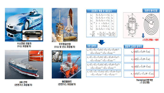 차세대 에너지(천연가스, 수소 및 산소) 저장용기의 핵심기술 개발